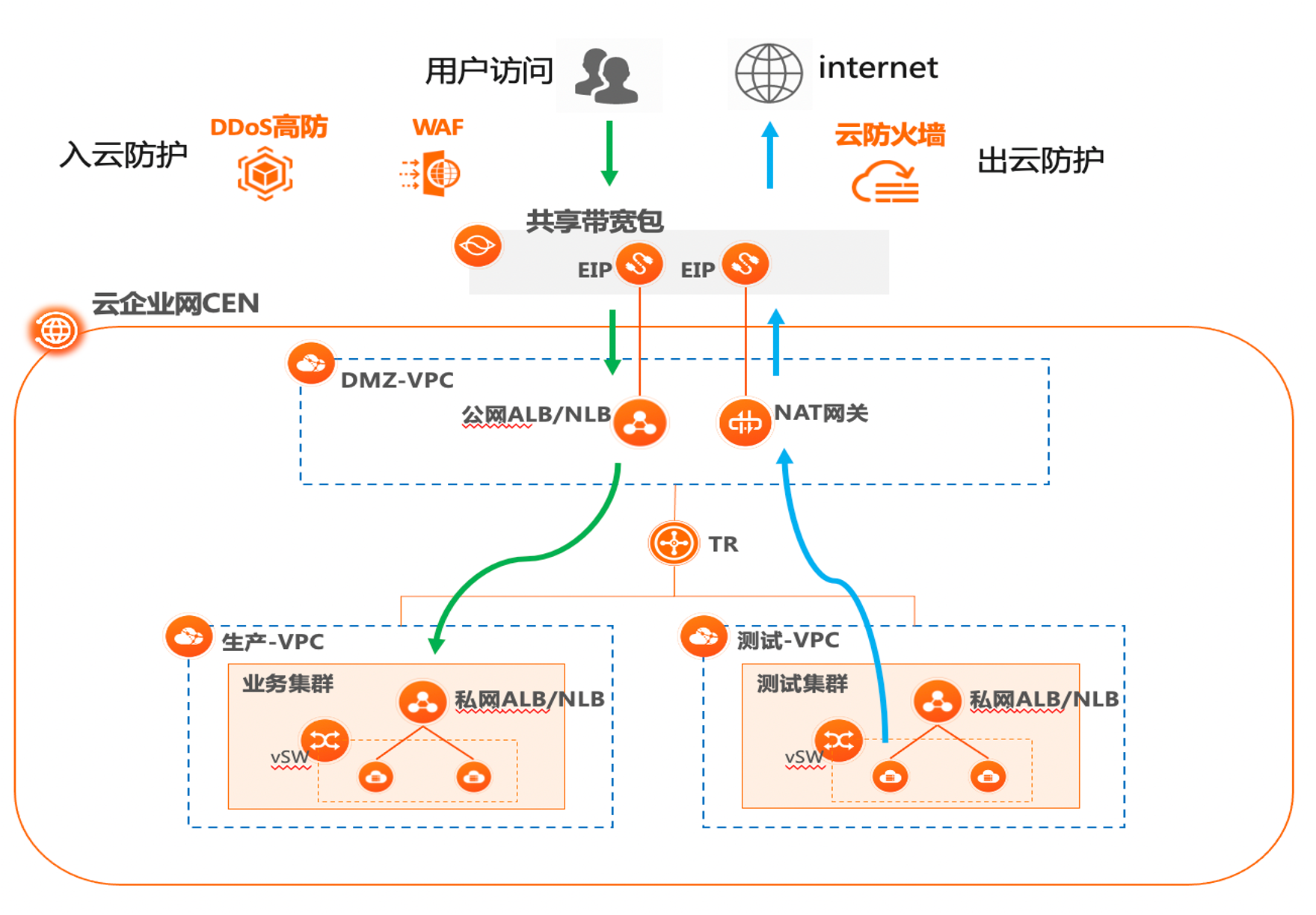 技术学习架构解决方案
